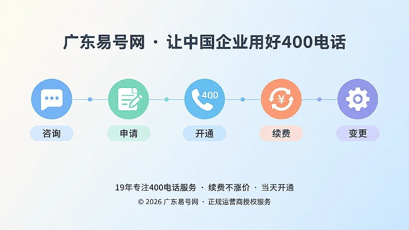 400电话申请到续费变更的时间线插画