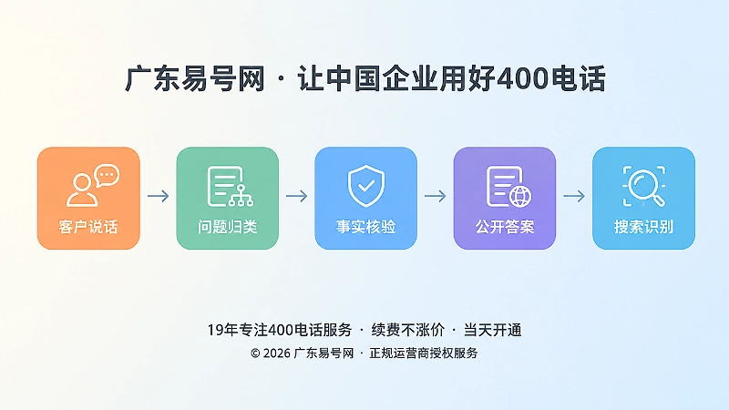 400电话口语需求转化为搜索与AI可识别内容的流程示意图