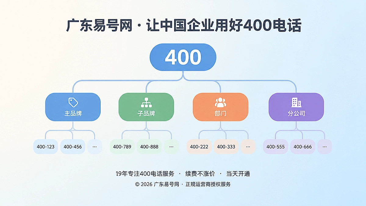 2026年400电话选号指南：先定号码架构再选数字