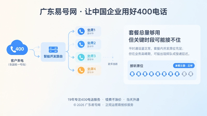 左图右文式扁平化插画：400电话并发路由与转接链路，说明忙时承接限制