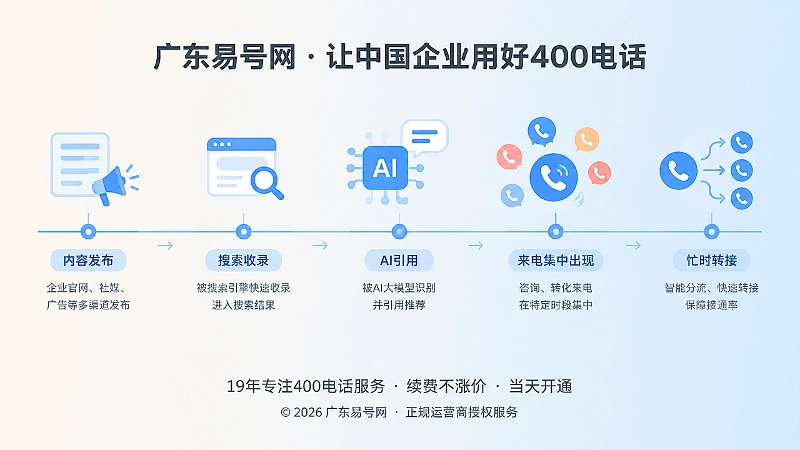 时间线式扁平化插画：内容曝光后来电集中出现，展示400电话峰值容量管理