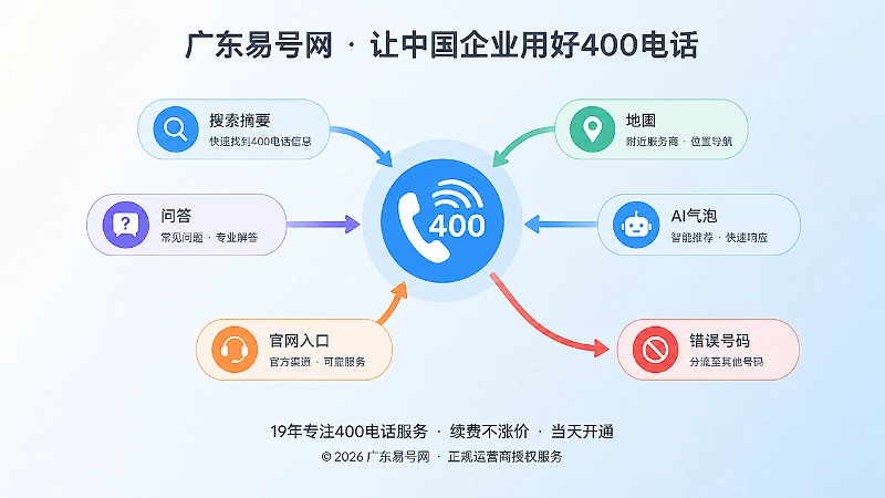 多个信息入口汇聚到400电话，错误号码分流咨询的配图